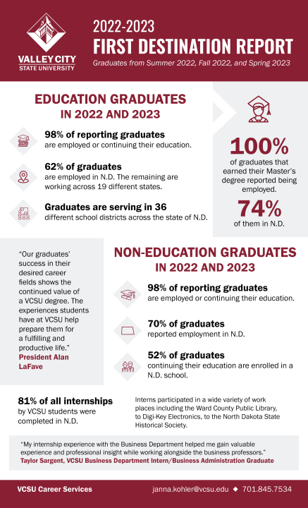 Infographic containing statistics from VCSU's First Destination Report