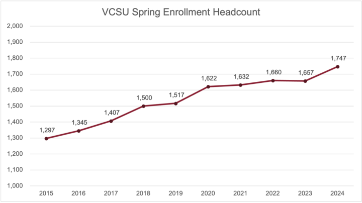 VCSU Spring Enrollment Headcount graph showing an increase in enrollment from 2015-2024