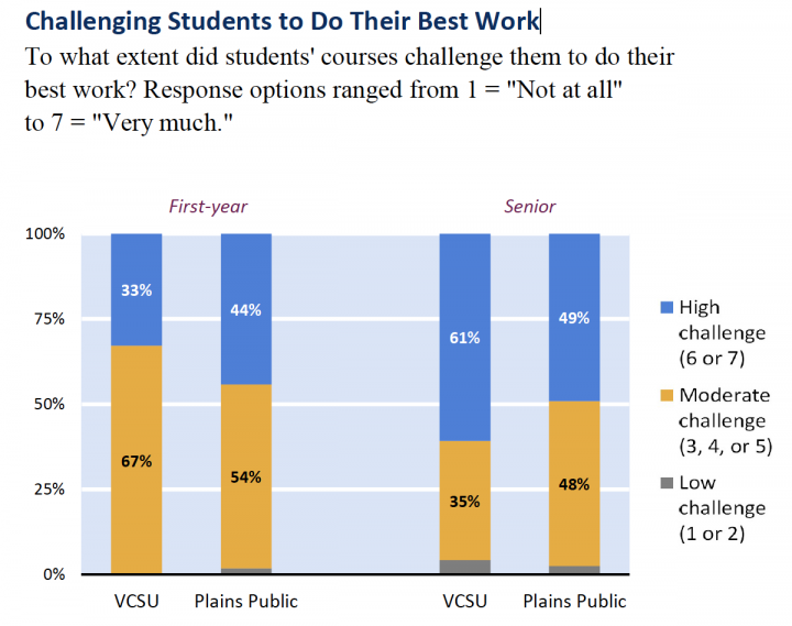 Chart showing NSSE data about Challenging Students to Do Their Best Work